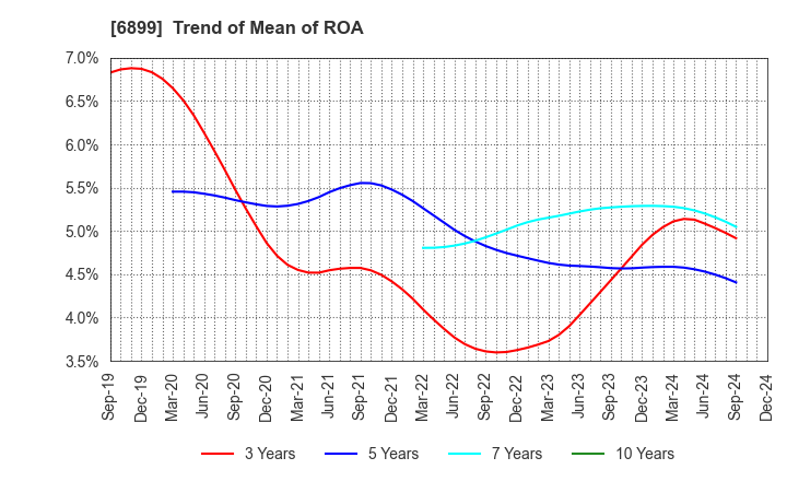 6899 ASTI CORPORATION: Trend of Mean of ROA