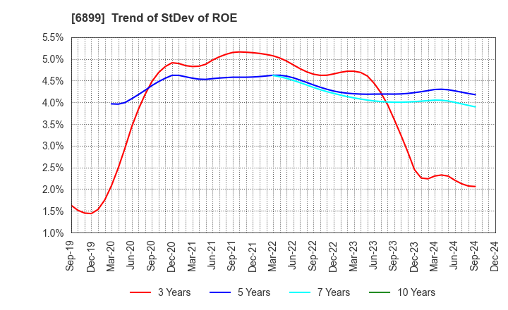 6899 ASTI CORPORATION: Trend of StDev of ROE