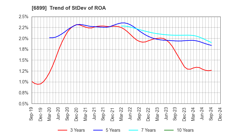 6899 ASTI CORPORATION: Trend of StDev of ROA