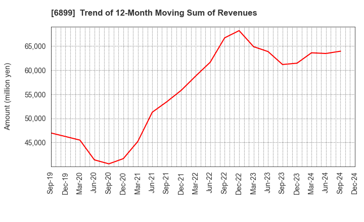 6899 ASTI CORPORATION: Trend of 12-Month Moving Sum of Revenues