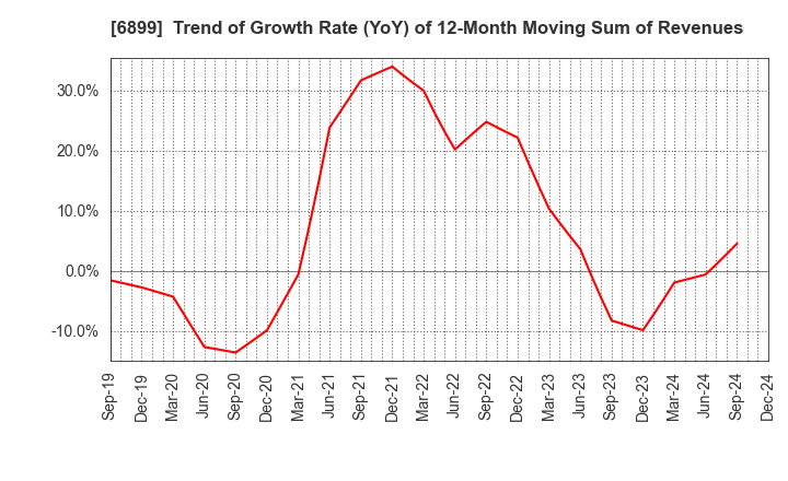 6899 ASTI CORPORATION: Trend of Growth Rate (YoY) of 12-Month Moving Sum of Revenues