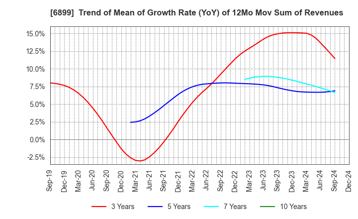 6899 ASTI CORPORATION: Trend of Mean of Growth Rate (YoY) of 12Mo Mov Sum of Revenues