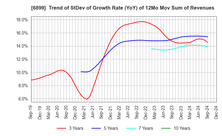 6899 ASTI CORPORATION: Trend of StDev of Growth Rate (YoY) of 12Mo Mov Sum of Revenues