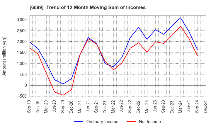 6899 ASTI CORPORATION: Trend of 12-Month Moving Sum of Incomes