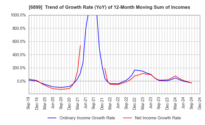 6899 ASTI CORPORATION: Trend of Growth Rate (YoY) of 12-Month Moving Sum of Incomes