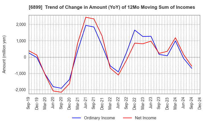 6899 ASTI CORPORATION: Trend of Change in Amount (YoY) of 12Mo Moving Sum of Incomes