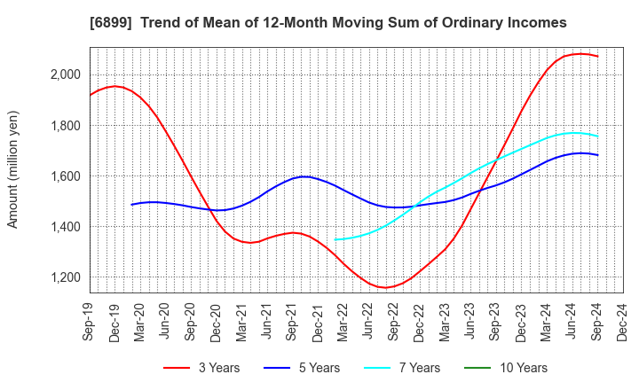 6899 ASTI CORPORATION: Trend of Mean of 12-Month Moving Sum of Ordinary Incomes