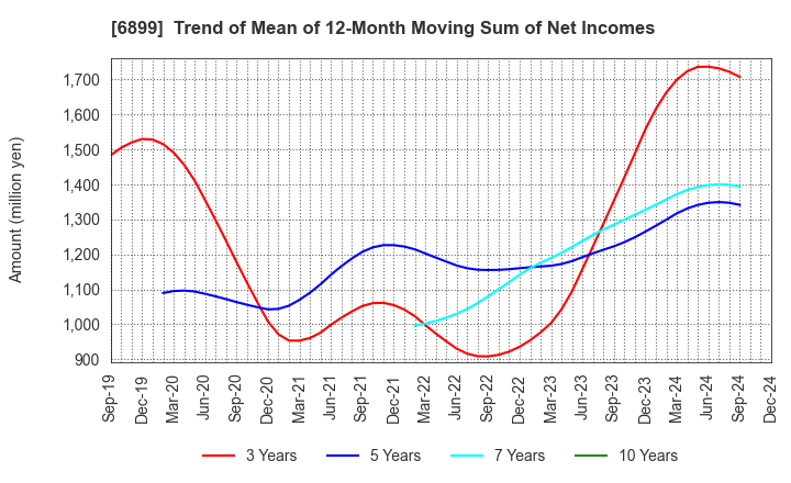 6899 ASTI CORPORATION: Trend of Mean of 12-Month Moving Sum of Net Incomes