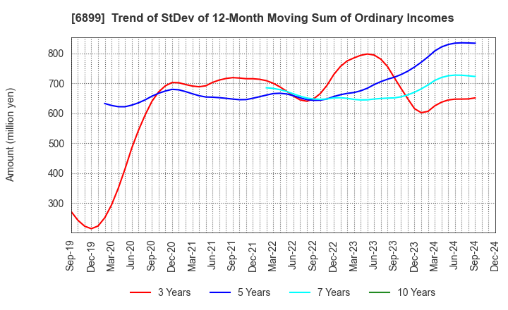 6899 ASTI CORPORATION: Trend of StDev of 12-Month Moving Sum of Ordinary Incomes