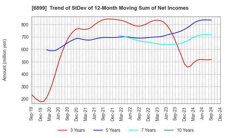 6899 ASTI CORPORATION: Trend of StDev of 12-Month Moving Sum of Net Incomes