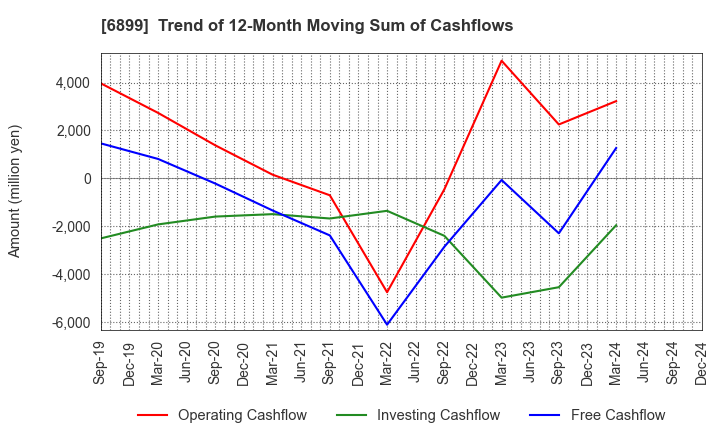 6899 ASTI CORPORATION: Trend of 12-Month Moving Sum of Cashflows