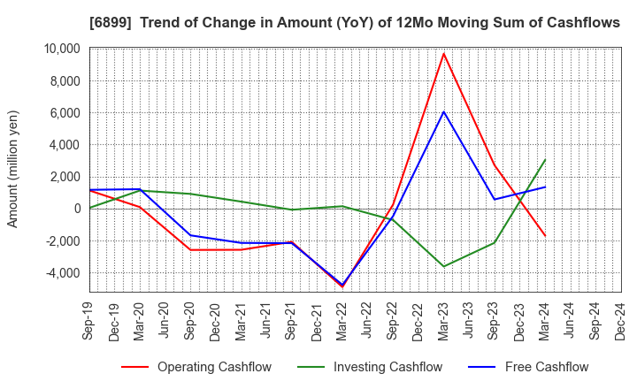 6899 ASTI CORPORATION: Trend of Change in Amount (YoY) of 12Mo Moving Sum of Cashflows