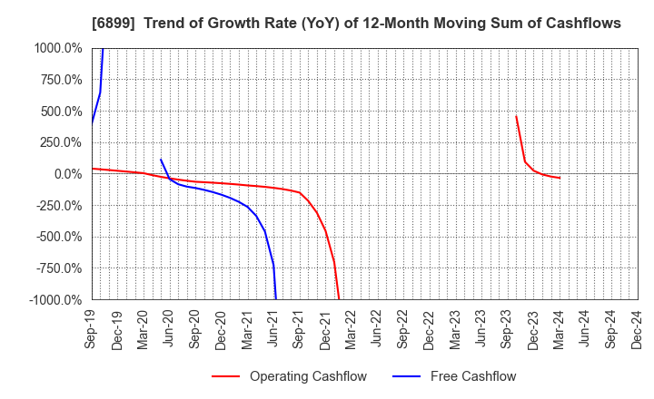 6899 ASTI CORPORATION: Trend of Growth Rate (YoY) of 12-Month Moving Sum of Cashflows