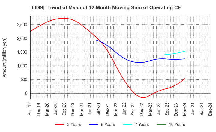 6899 ASTI CORPORATION: Trend of Mean of 12-Month Moving Sum of Operating CF