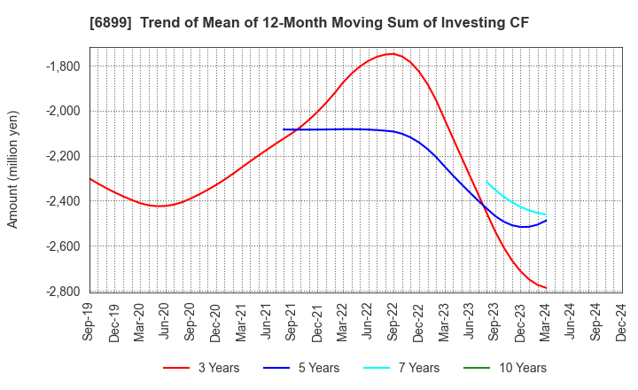 6899 ASTI CORPORATION: Trend of Mean of 12-Month Moving Sum of Investing CF