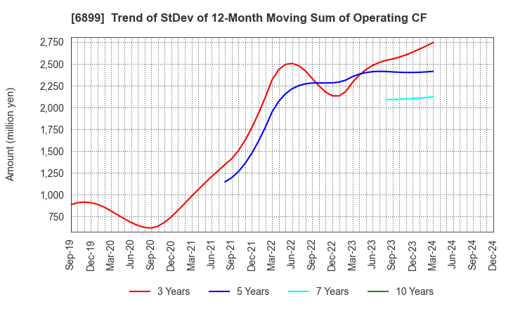 6899 ASTI CORPORATION: Trend of StDev of 12-Month Moving Sum of Operating CF