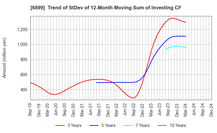 6899 ASTI CORPORATION: Trend of StDev of 12-Month Moving Sum of Investing CF