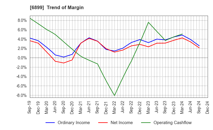 6899 ASTI CORPORATION: Trend of Margin