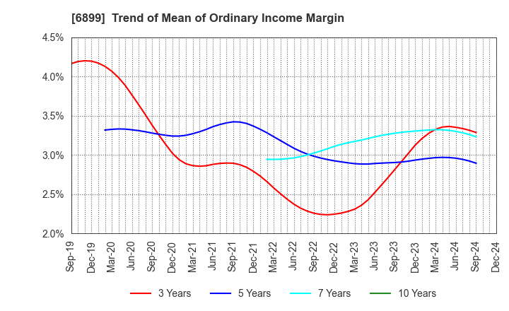 6899 ASTI CORPORATION: Trend of Mean of Ordinary Income Margin