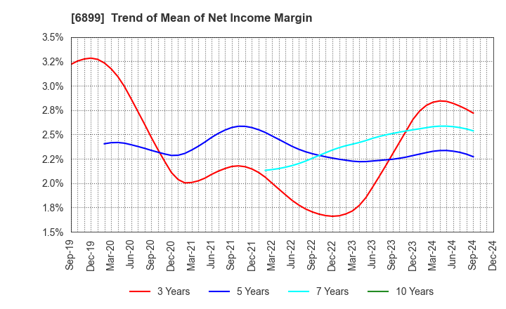 6899 ASTI CORPORATION: Trend of Mean of Net Income Margin