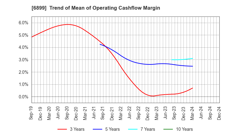 6899 ASTI CORPORATION: Trend of Mean of Operating Cashflow Margin