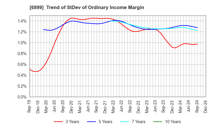 6899 ASTI CORPORATION: Trend of StDev of Ordinary Income Margin