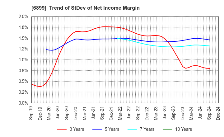 6899 ASTI CORPORATION: Trend of StDev of Net Income Margin