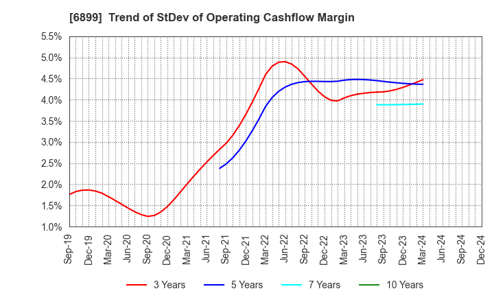 6899 ASTI CORPORATION: Trend of StDev of Operating Cashflow Margin