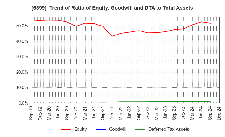 6899 ASTI CORPORATION: Trend of Ratio of Equity, Goodwill and DTA to Total Assets