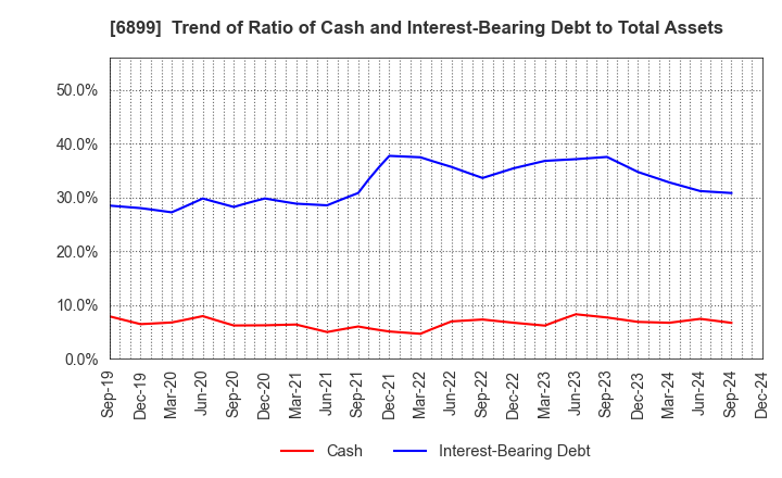 6899 ASTI CORPORATION: Trend of Ratio of Cash and Interest-Bearing Debt to Total Assets