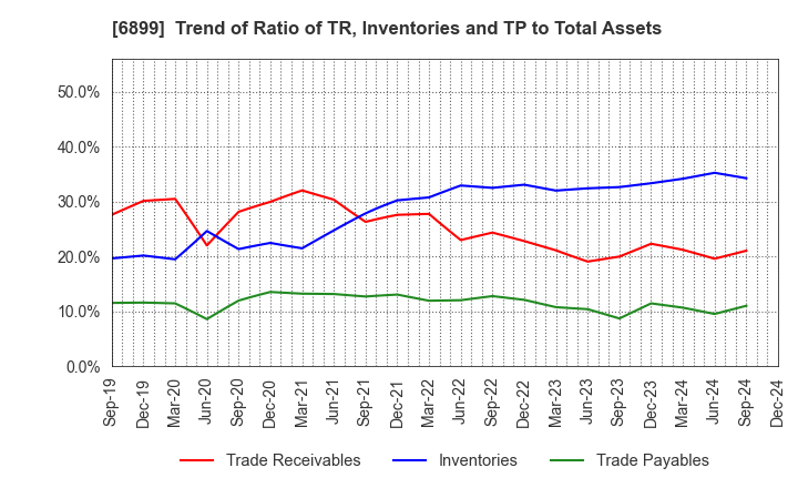 6899 ASTI CORPORATION: Trend of Ratio of TR, Inventories and TP to Total Assets