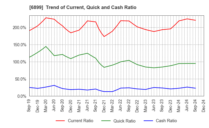 6899 ASTI CORPORATION: Trend of Current, Quick and Cash Ratio