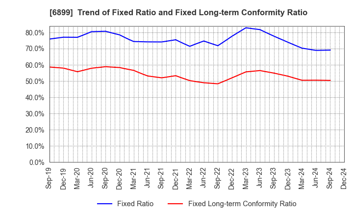 6899 ASTI CORPORATION: Trend of Fixed Ratio and Fixed Long-term Conformity Ratio