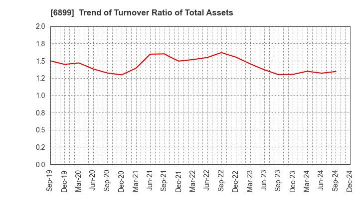 6899 ASTI CORPORATION: Trend of Turnover Ratio of Total Assets