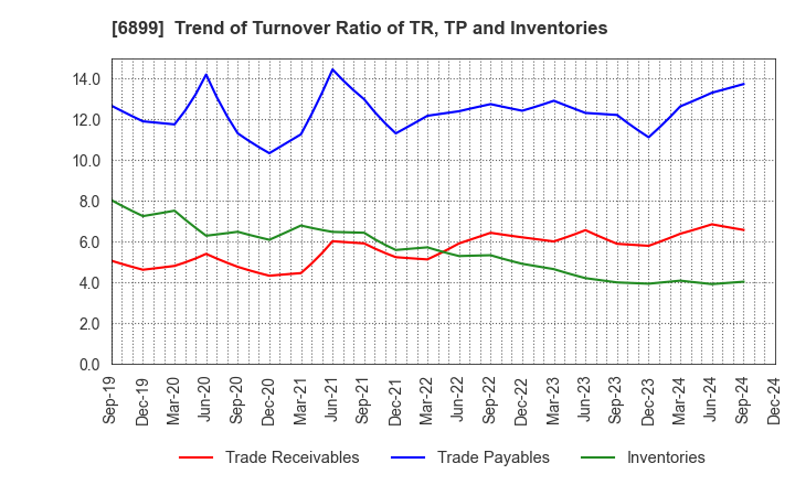 6899 ASTI CORPORATION: Trend of Turnover Ratio of TR, TP and Inventories