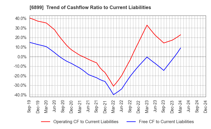 6899 ASTI CORPORATION: Trend of Cashflow Ratio to Current Liabilities