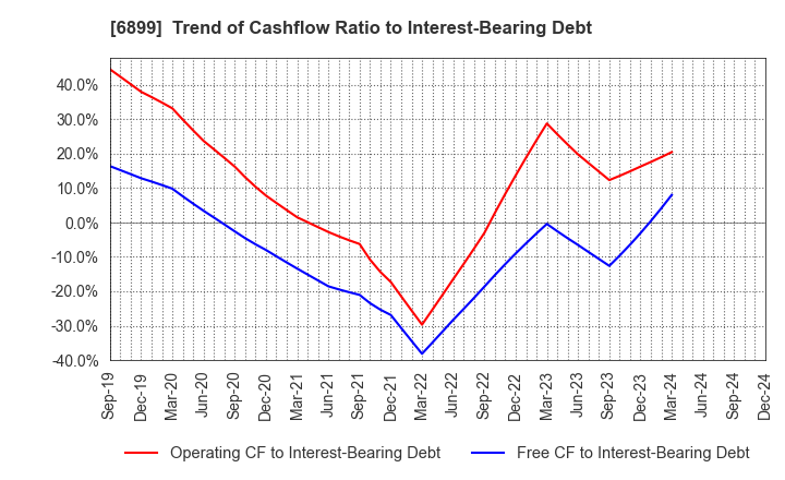 6899 ASTI CORPORATION: Trend of Cashflow Ratio to Interest-Bearing Debt