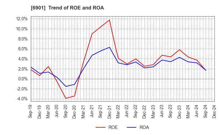 6901 SAWAFUJI ELECTRIC CO.,LTD.: Trend of ROE and ROA