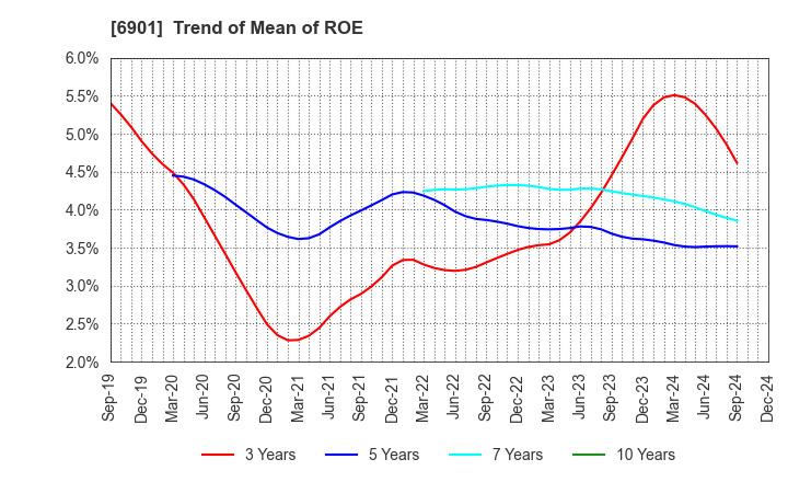 6901 SAWAFUJI ELECTRIC CO.,LTD.: Trend of Mean of ROE