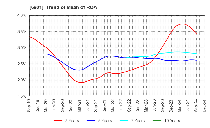 6901 SAWAFUJI ELECTRIC CO.,LTD.: Trend of Mean of ROA