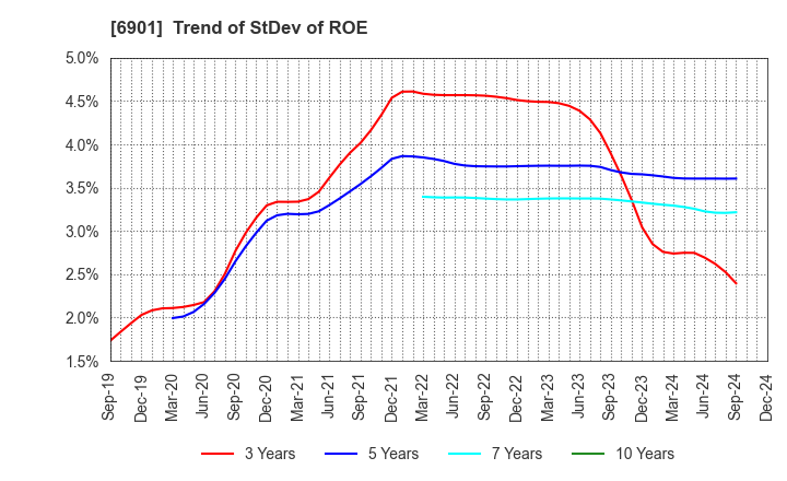 6901 SAWAFUJI ELECTRIC CO.,LTD.: Trend of StDev of ROE