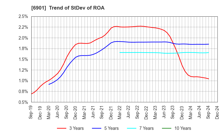 6901 SAWAFUJI ELECTRIC CO.,LTD.: Trend of StDev of ROA