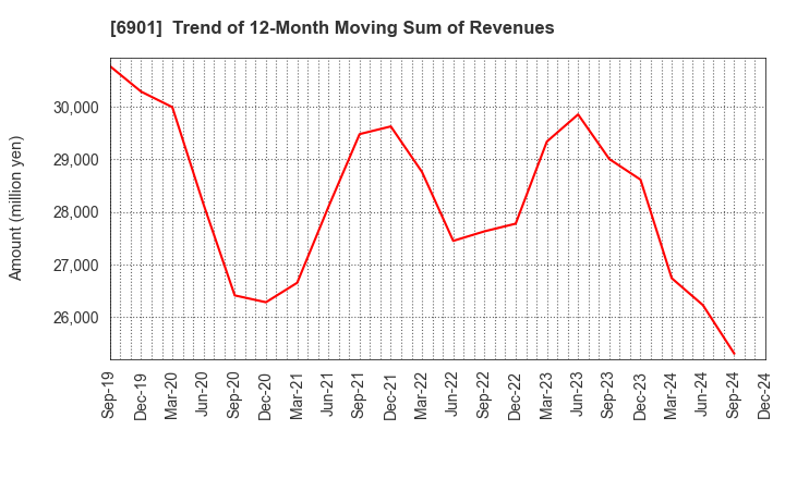 6901 SAWAFUJI ELECTRIC CO.,LTD.: Trend of 12-Month Moving Sum of Revenues