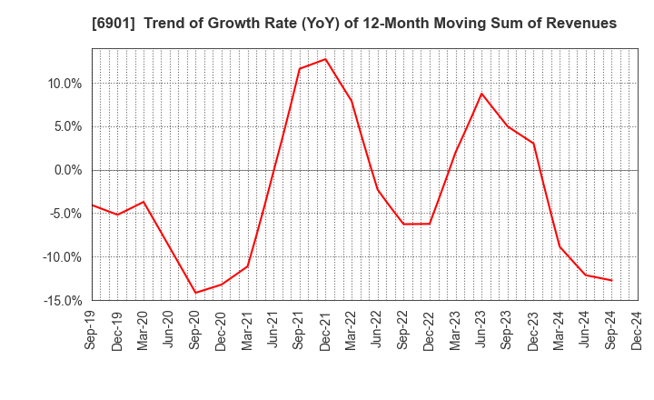 6901 SAWAFUJI ELECTRIC CO.,LTD.: Trend of Growth Rate (YoY) of 12-Month Moving Sum of Revenues