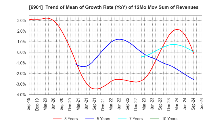 6901 SAWAFUJI ELECTRIC CO.,LTD.: Trend of Mean of Growth Rate (YoY) of 12Mo Mov Sum of Revenues