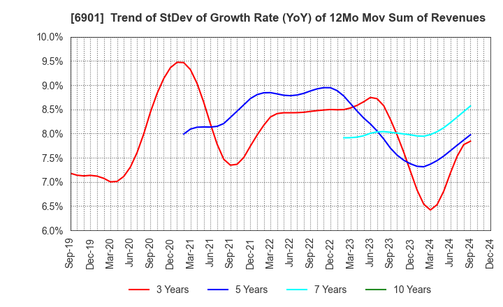 6901 SAWAFUJI ELECTRIC CO.,LTD.: Trend of StDev of Growth Rate (YoY) of 12Mo Mov Sum of Revenues