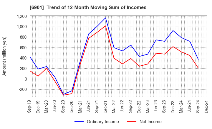 6901 SAWAFUJI ELECTRIC CO.,LTD.: Trend of 12-Month Moving Sum of Incomes