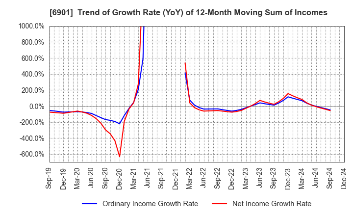 6901 SAWAFUJI ELECTRIC CO.,LTD.: Trend of Growth Rate (YoY) of 12-Month Moving Sum of Incomes