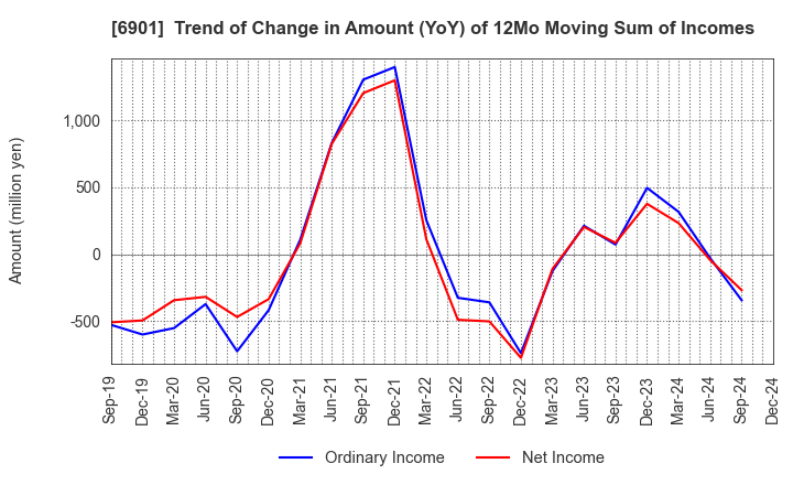 6901 SAWAFUJI ELECTRIC CO.,LTD.: Trend of Change in Amount (YoY) of 12Mo Moving Sum of Incomes