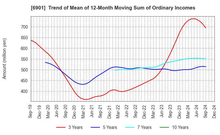 6901 SAWAFUJI ELECTRIC CO.,LTD.: Trend of Mean of 12-Month Moving Sum of Ordinary Incomes